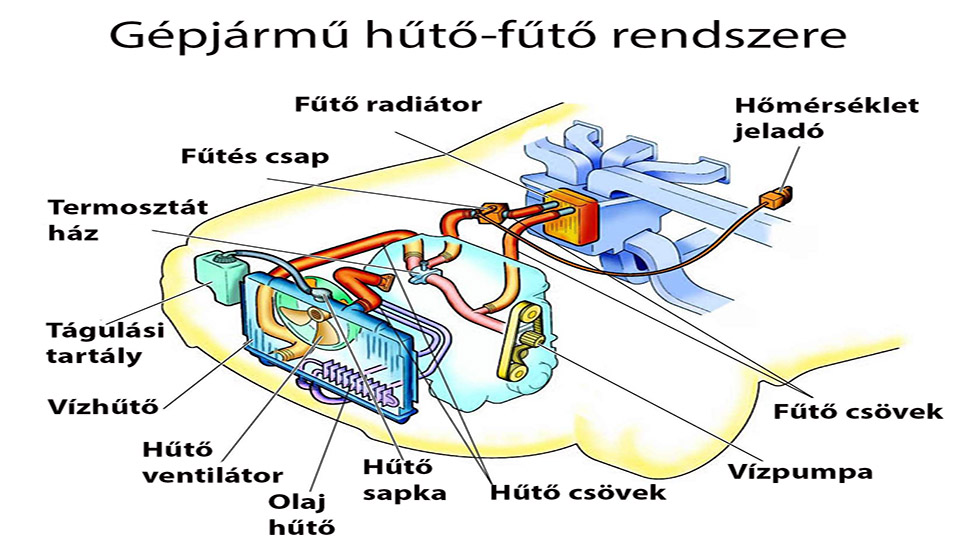 autó hűtőventillátor bekötése magyarul