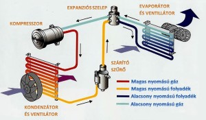 Az autó klíma működése