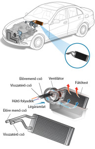 Autó fűtőradiátor javítás