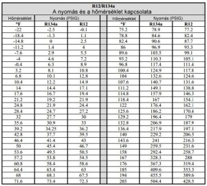 Termosztatikus szelep hőmérséklet-nyomás táblázat