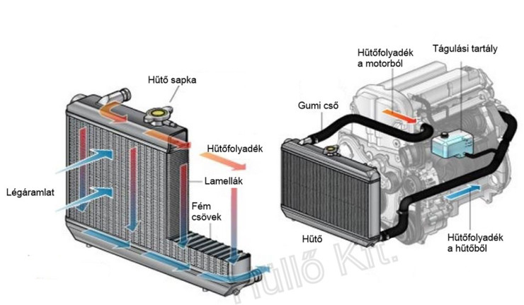 autóhűtő tuning